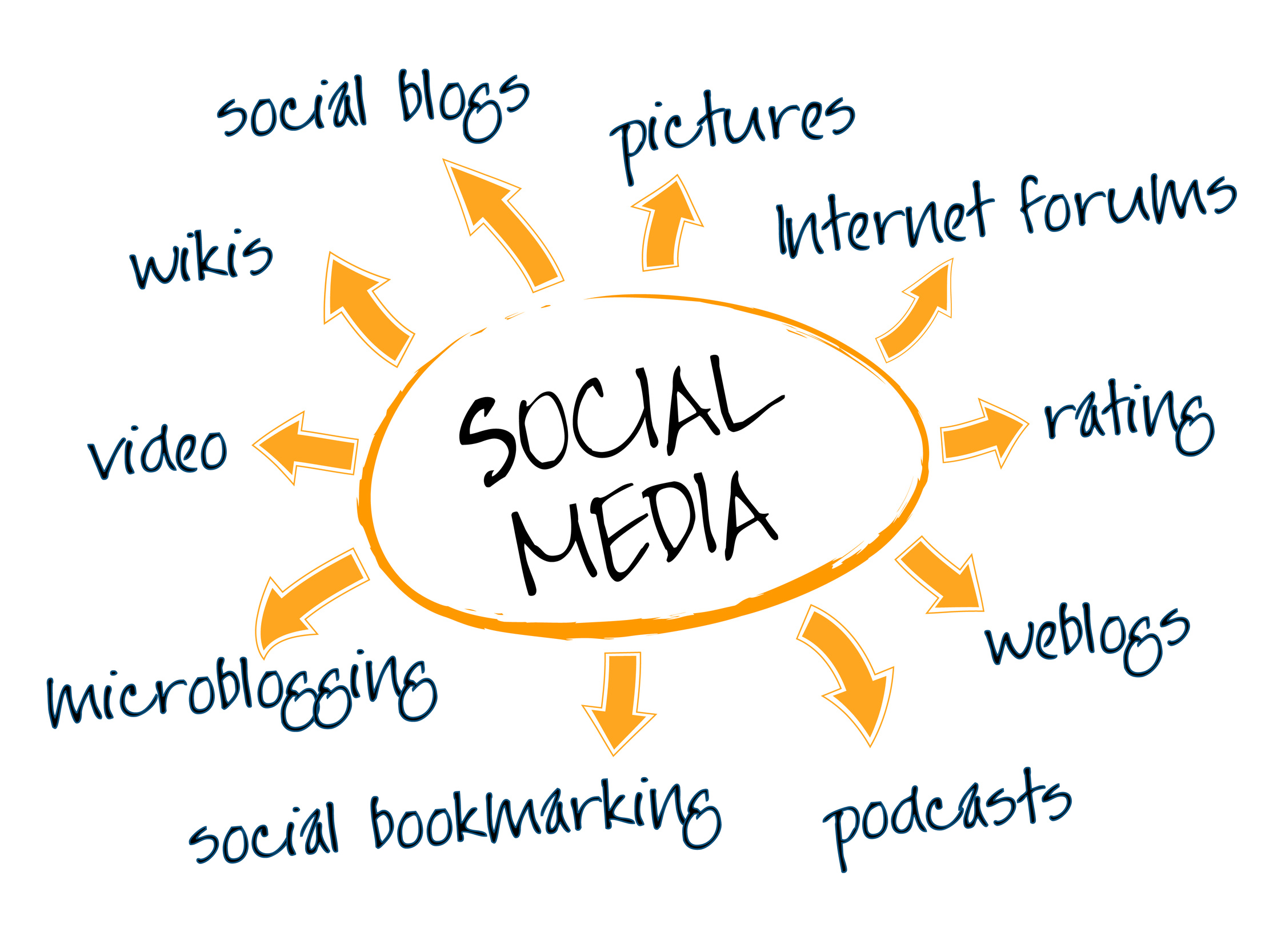 Social media chart